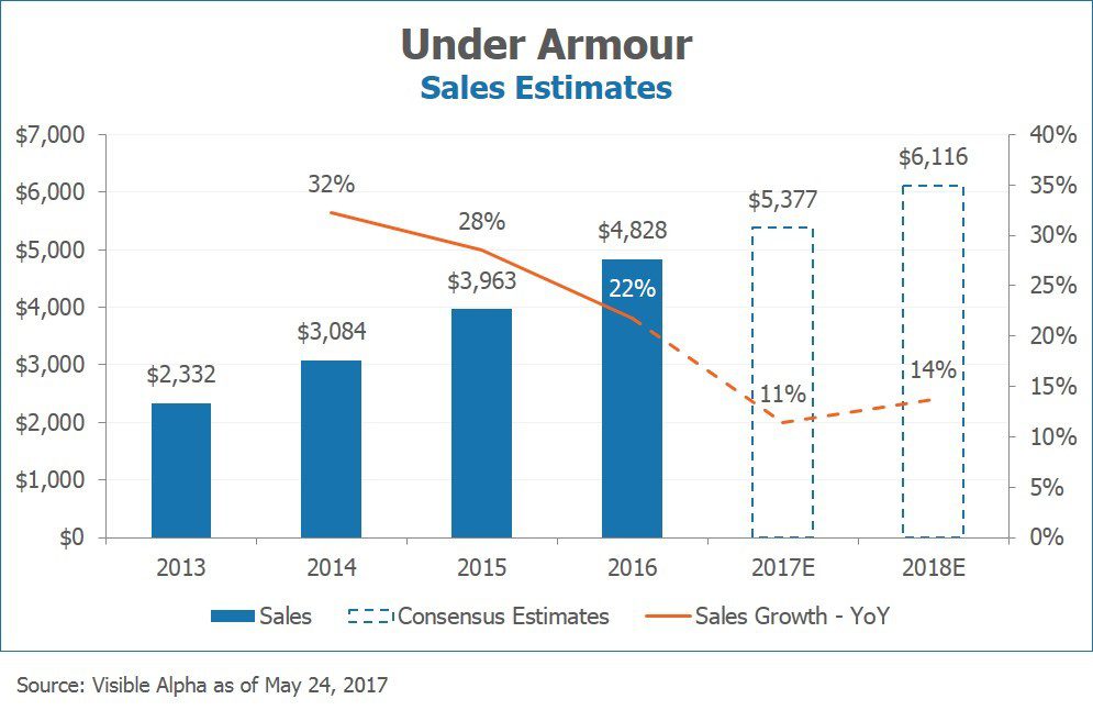 Derive condenser Intimate Under Armour (UA): What Do Analysts Expect For The Company Longer-Term? ·  The Hedge Fund Journal