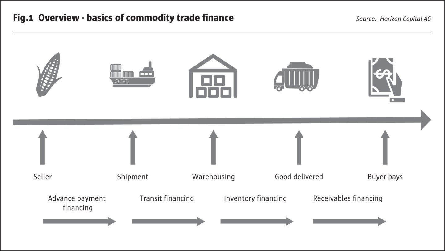 Self Liquidating Trade Transactions